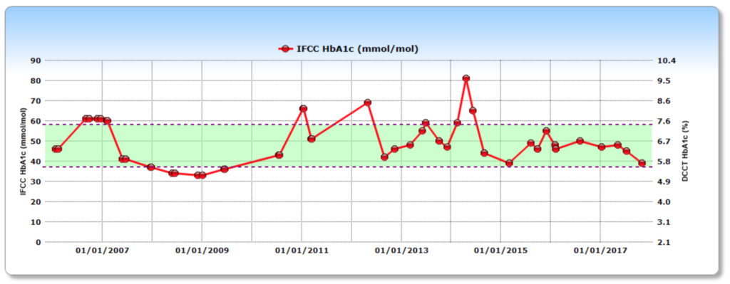 My Diabetes My Way HbA1c results