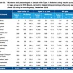 Scottish Diabetes Survey 2016 Pump Numbers