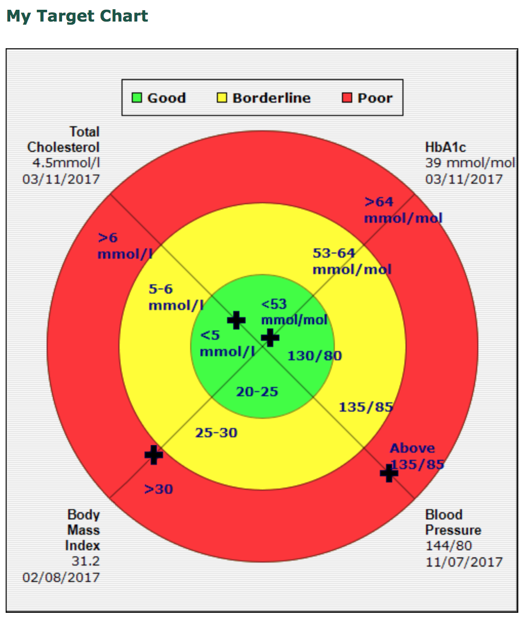 My Diabetes My Way reaches more patients with diabetes in Scotland